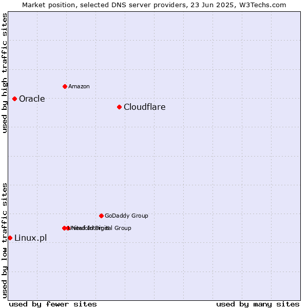 Market position of Cloudflare vs. Oracle vs. Linux.pl