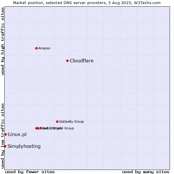 Market position of Cloudflare vs. Linux.pl vs. Simplyhosting