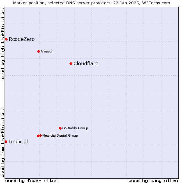 Market position of Cloudflare vs. RcodeZero vs. Linux.pl