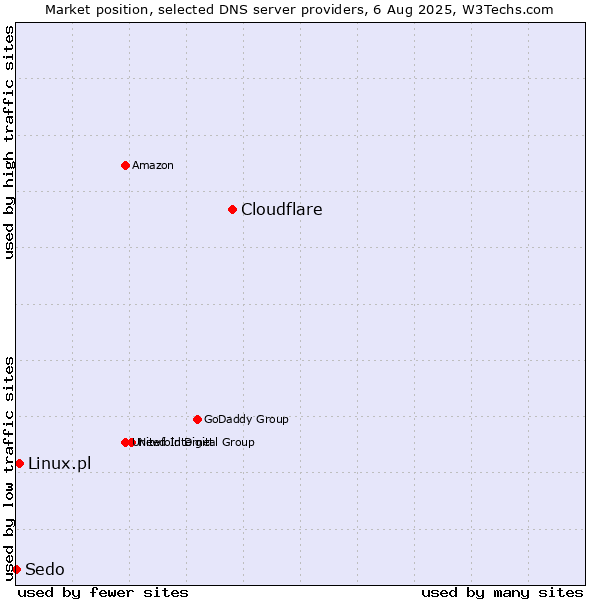 Market position of Cloudflare vs. Linux.pl vs. Sedo