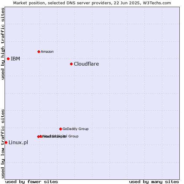 Market position of Cloudflare vs. IBM vs. Linux.pl
