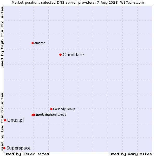 Market position of Cloudflare vs. Linux.pl vs. Superspace