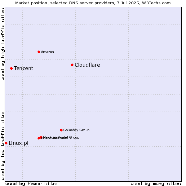 Market position of Cloudflare vs. Tencent vs. Linux.pl