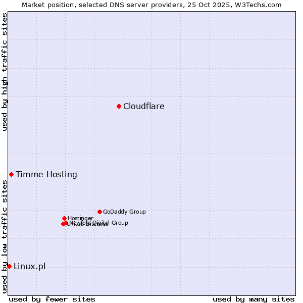 Market position of Cloudflare vs. Timme Hosting vs. Linux.pl