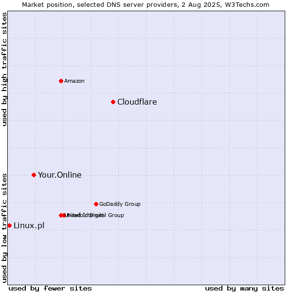 Market position of Cloudflare vs. Your.Online vs. Linux.pl