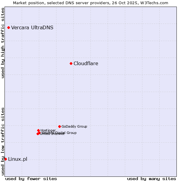 Market position of Cloudflare vs. Vercara UltraDNS vs. Linux.pl