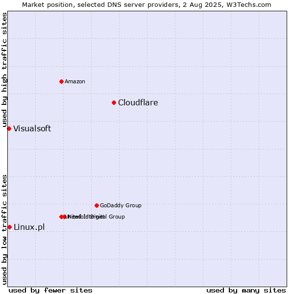 Market position of Cloudflare vs. Linux.pl vs. Visualsoft