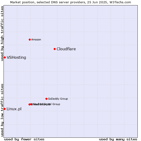 Market position of Cloudflare vs. VSHosting vs. Linux.pl