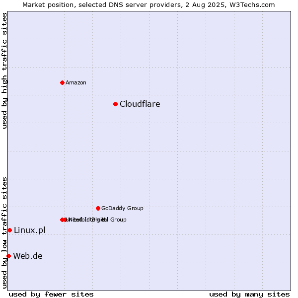 Market position of Cloudflare vs. Linux.pl vs. Web.de