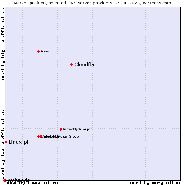 Market position of Cloudflare vs. Linux.pl vs. Webnode