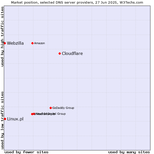 Market position of Cloudflare vs. Linux.pl vs. Webzilla