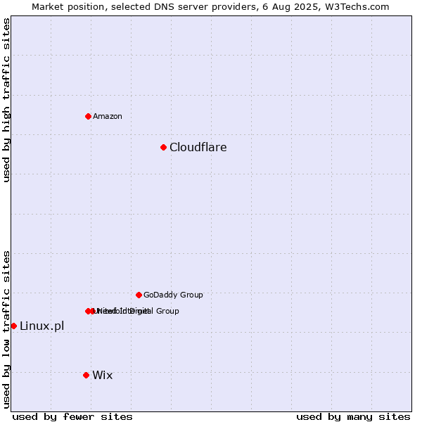 Market position of Cloudflare vs. Wix vs. Linux.pl