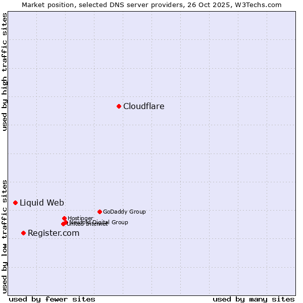 Market position of Cloudflare vs. Register.com vs. Liquid Web