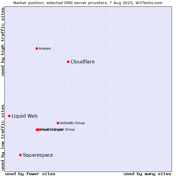Market position of Cloudflare vs. Squarespace vs. Liquid Web