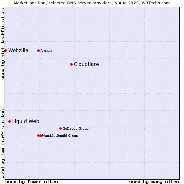 Market position of Cloudflare vs. Liquid Web vs. Webzilla