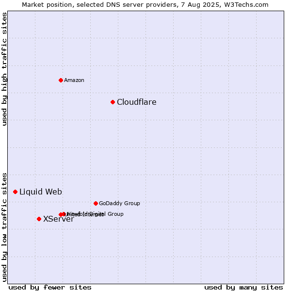 Market position of Cloudflare vs. XServer vs. Liquid Web