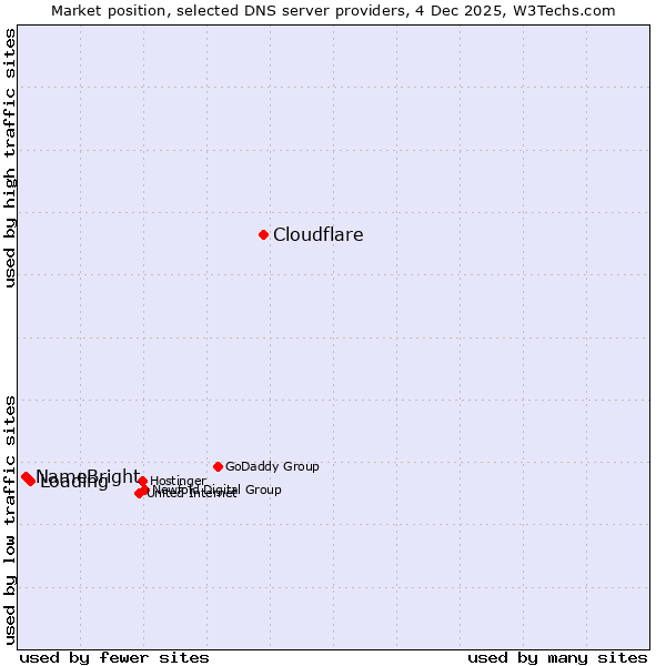 Market position of Cloudflare vs. Loading vs. NameBright