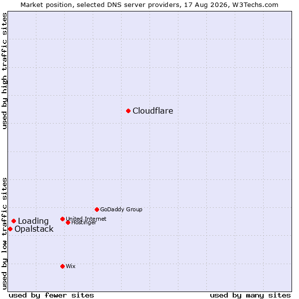 Market position of Cloudflare vs. Loading vs. Opalstack