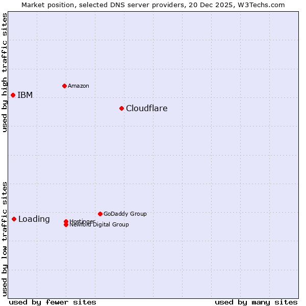Market position of Cloudflare vs. Loading vs. IBM