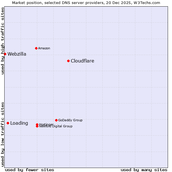 Market position of Cloudflare vs. Loading vs. Webzilla