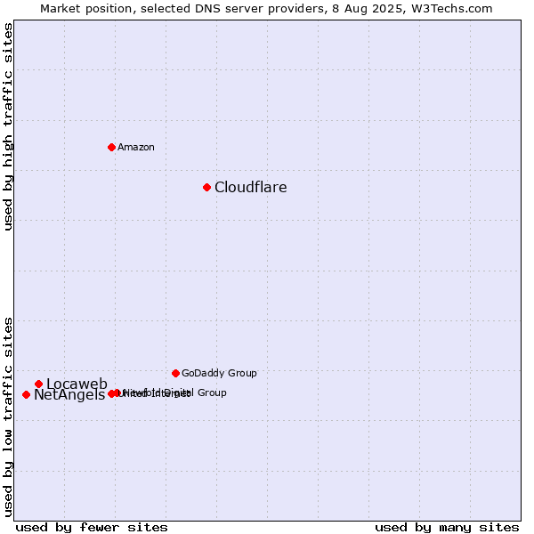 Market position of Cloudflare vs. Locaweb vs. NetAngels
