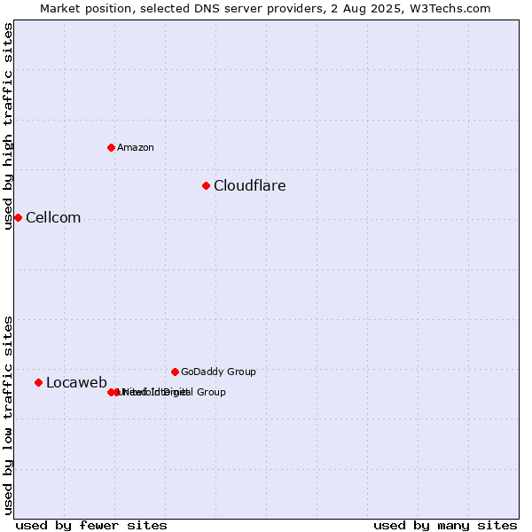 Market position of Cloudflare vs. Locaweb vs. Cellcom