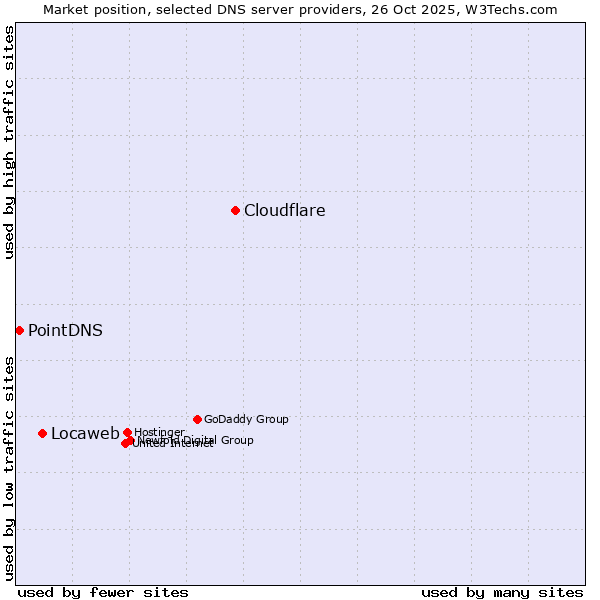 Market position of Cloudflare vs. Locaweb vs. PointDNS