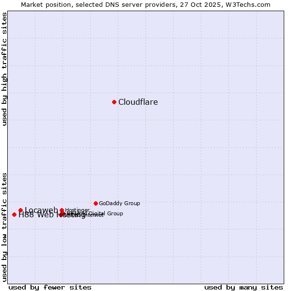 Market position of Cloudflare vs. Locaweb vs. H88 Web Hosting