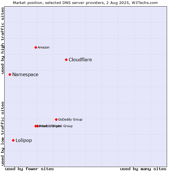 Market position of Cloudflare vs. Lolipop vs. Namespace