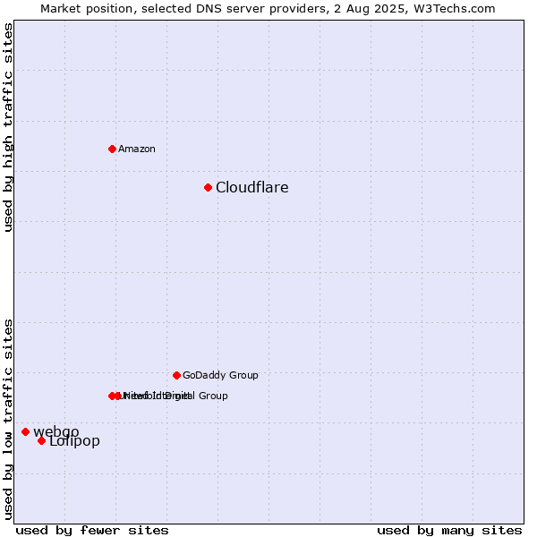 Market position of Cloudflare vs. Lolipop vs. webgo
