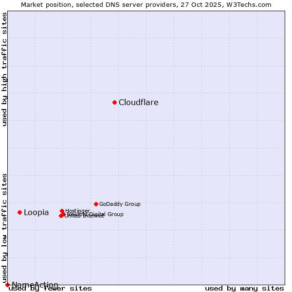 Market position of Cloudflare vs. Loopia vs. NameAction