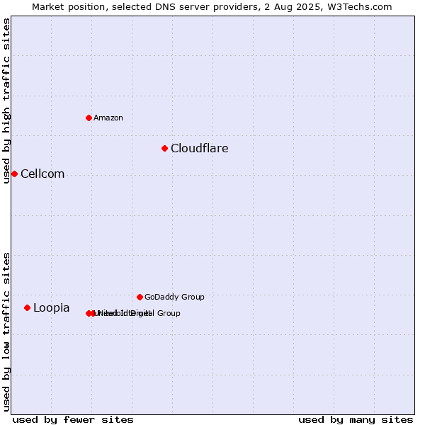 Market position of Cloudflare vs. Loopia vs. Cellcom
