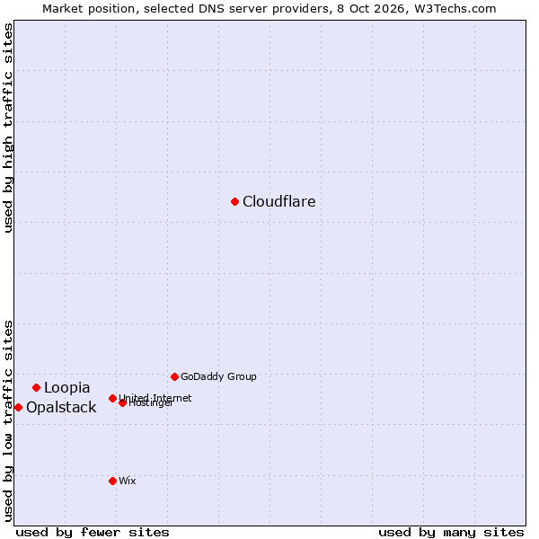 Market position of Cloudflare vs. Loopia vs. Opalstack
