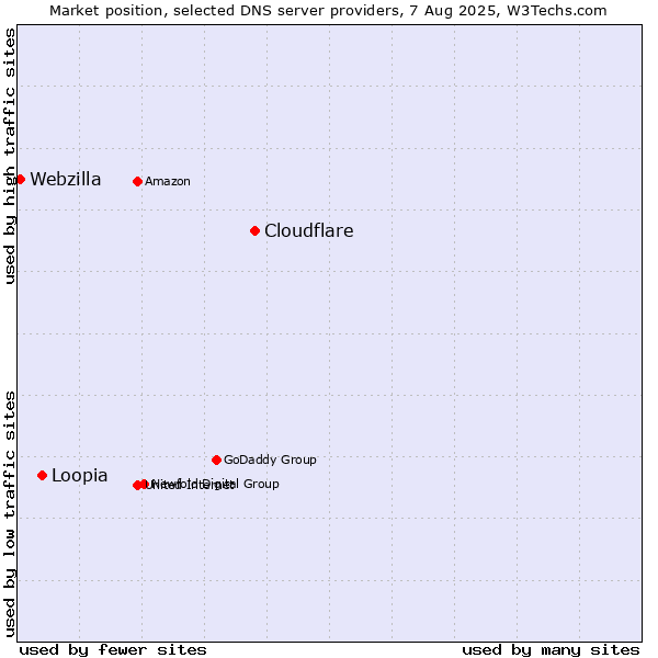 Market position of Cloudflare vs. Loopia vs. Webzilla
