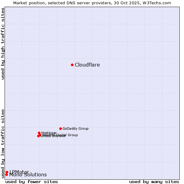 Market position of Cloudflare vs. LPMotor vs. Mono Solutions