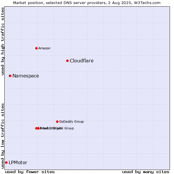 Market position of Cloudflare vs. Namespace vs. LPMotor