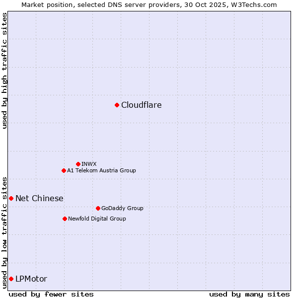 Market position of Cloudflare vs. Net Chinese vs. LPMotor