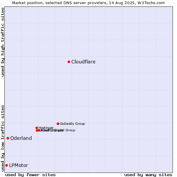 Market position of Cloudflare vs. Oderland vs. LPMotor