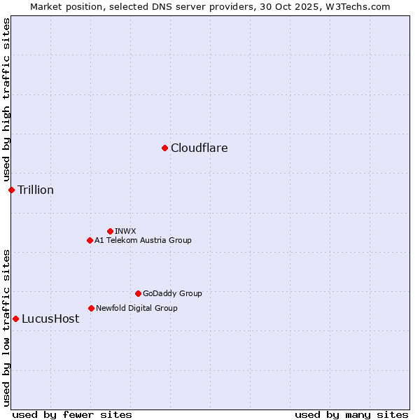 Market position of Cloudflare vs. LucusHost vs. Trillion