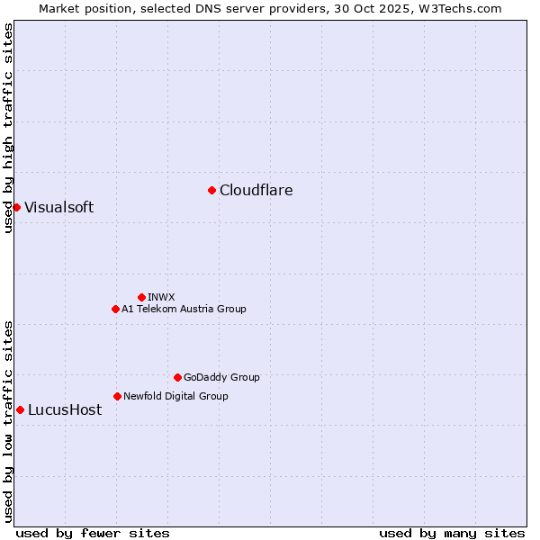 Market position of Cloudflare vs. LucusHost vs. Visualsoft