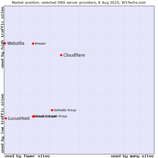 Market position of Cloudflare vs. LucusHost vs. Webzilla