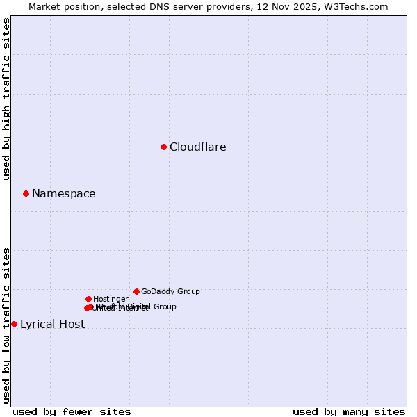 Market position of Cloudflare vs. Namespace vs. Lyrical Host