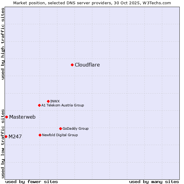 Market position of Cloudflare vs. Masterweb vs. M247