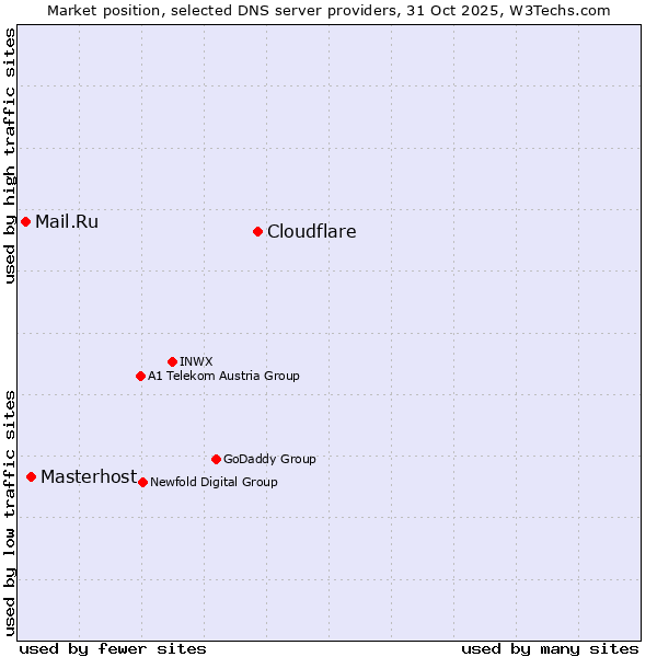 Market position of Cloudflare vs. Masterhost vs. Mail.Ru