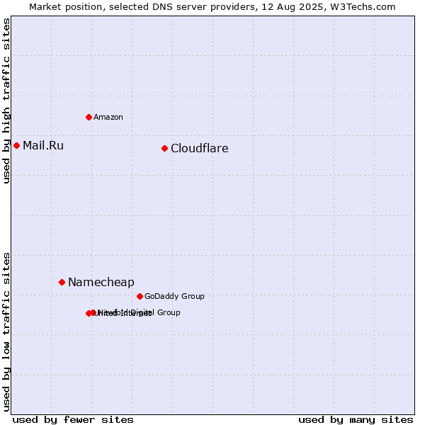 Market position of Cloudflare vs. Namecheap vs. Mail.Ru