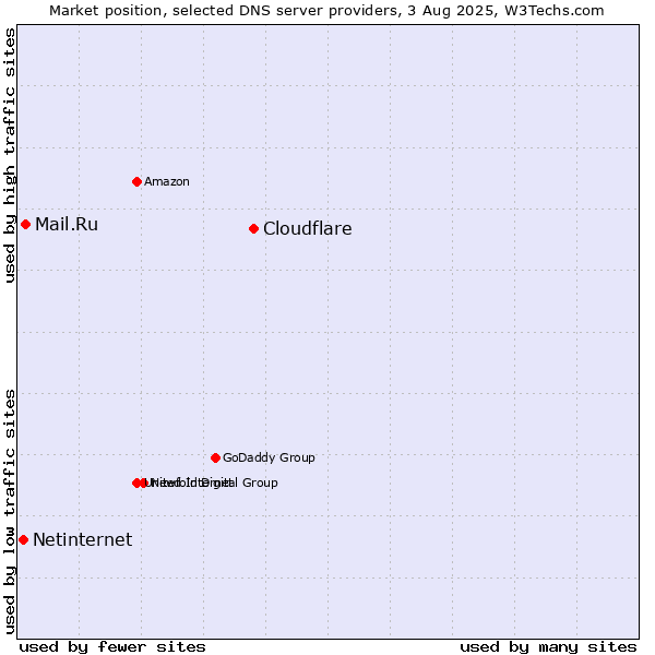 Market position of Cloudflare vs. Mail.Ru vs. Netinternet