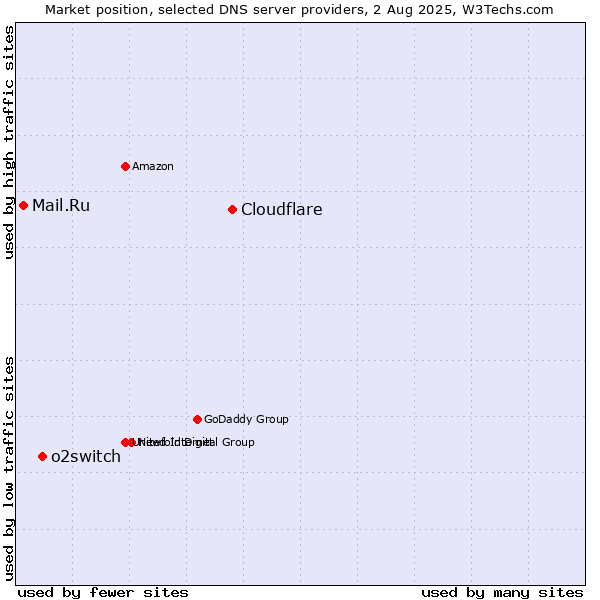 Market position of Cloudflare vs. o2switch vs. Mail.Ru