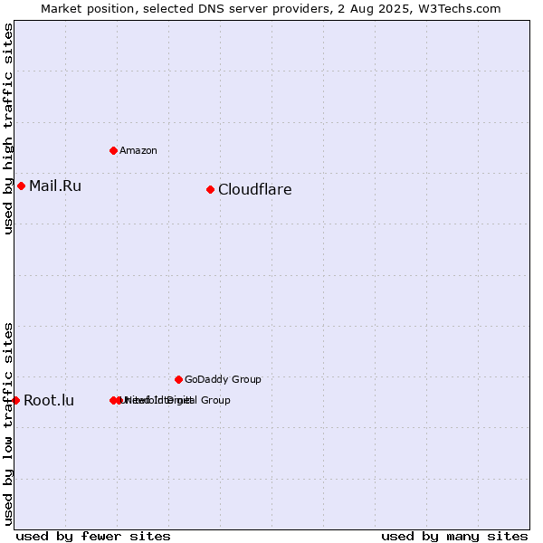 Market position of Cloudflare vs. Mail.Ru vs. Root.lu