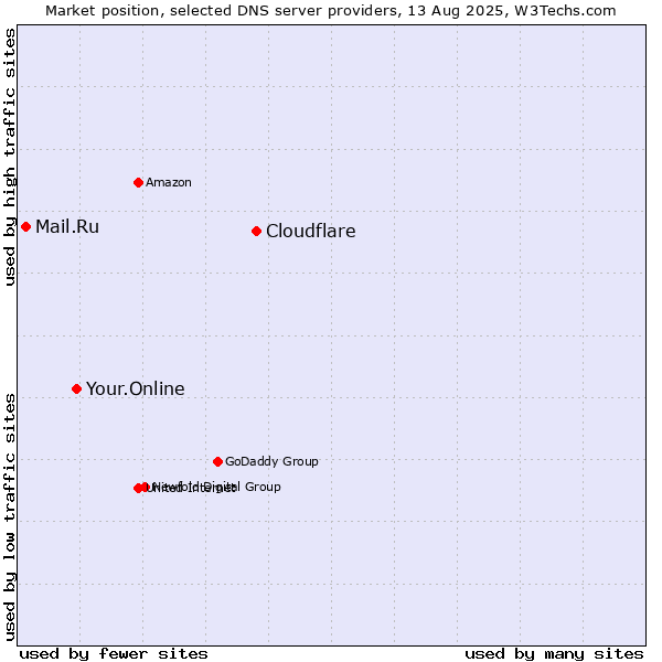 Market position of Cloudflare vs. Your.Online vs. Mail.Ru