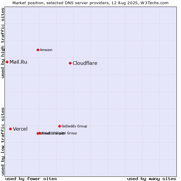 Market position of Cloudflare vs. Vercel vs. Mail.Ru